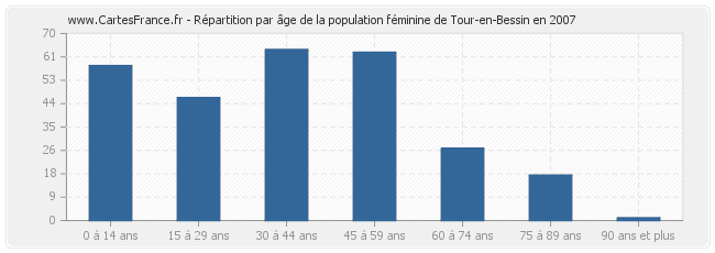 Répartition par âge de la population féminine de Tour-en-Bessin en 2007