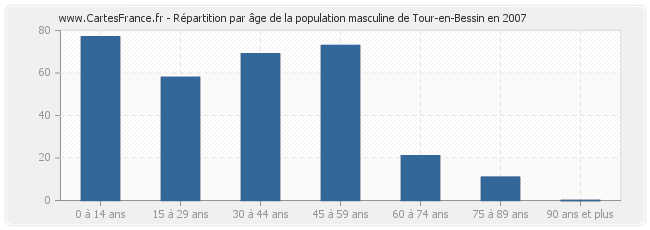 Répartition par âge de la population masculine de Tour-en-Bessin en 2007