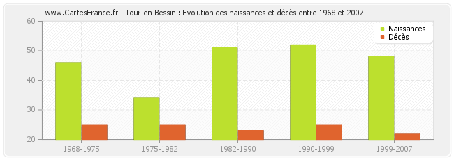 Tour-en-Bessin : Evolution des naissances et décès entre 1968 et 2007