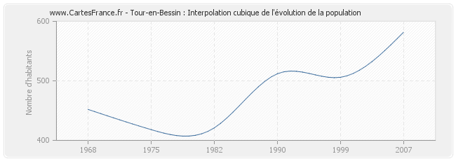 Tour-en-Bessin : Interpolation cubique de l'évolution de la population
