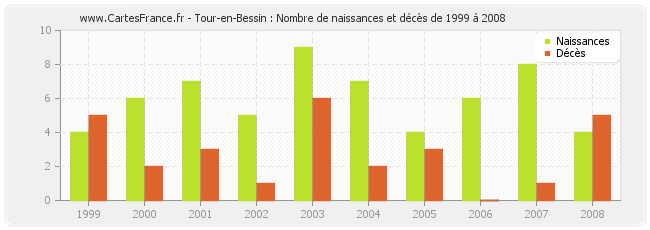 Tour-en-Bessin : Nombre de naissances et décès de 1999 à 2008