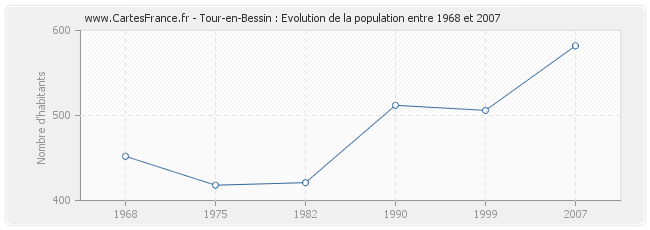 Population Tour-en-Bessin