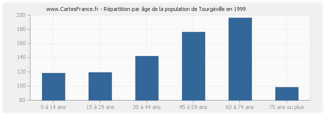 Répartition par âge de la population de Tourgéville en 1999