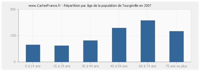 Répartition par âge de la population de Tourgéville en 2007
