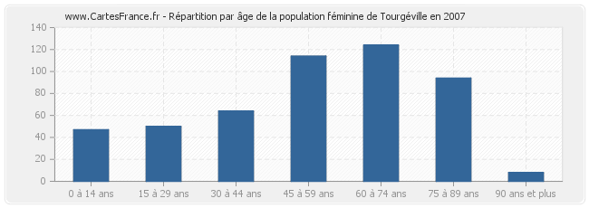 Répartition par âge de la population féminine de Tourgéville en 2007