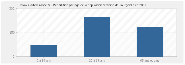 Répartition par âge de la population féminine de Tourgéville en 2007