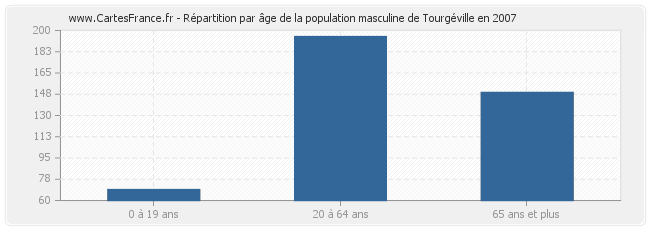 Répartition par âge de la population masculine de Tourgéville en 2007