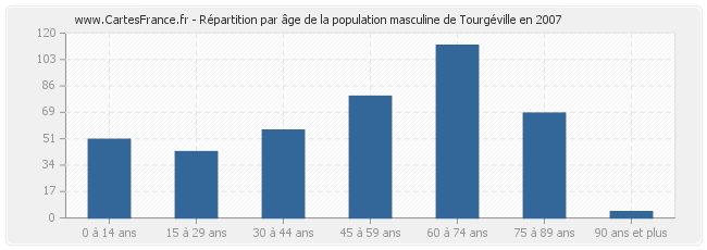 Répartition par âge de la population masculine de Tourgéville en 2007