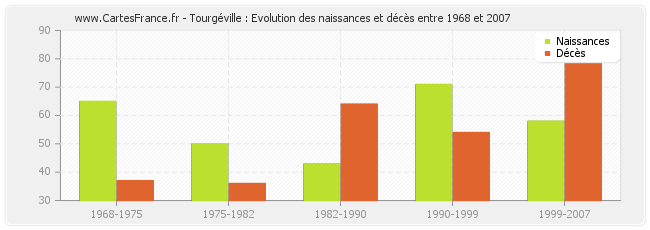 Tourgéville : Evolution des naissances et décès entre 1968 et 2007