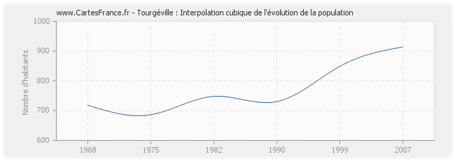 Tourgéville : Interpolation cubique de l'évolution de la population