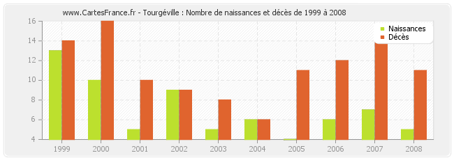 Tourgéville : Nombre de naissances et décès de 1999 à 2008