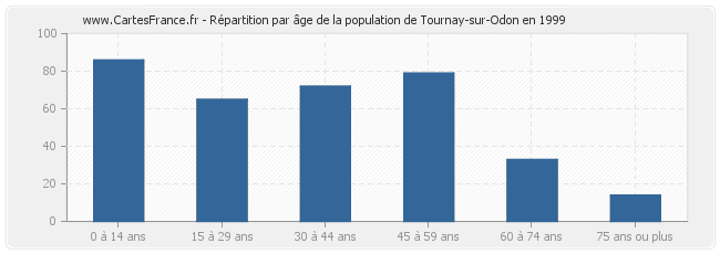 Répartition par âge de la population de Tournay-sur-Odon en 1999