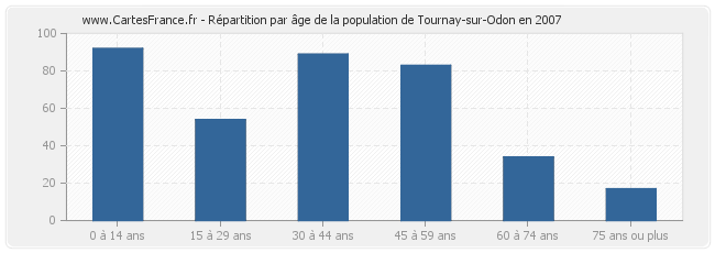 Répartition par âge de la population de Tournay-sur-Odon en 2007