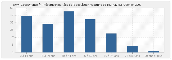 Répartition par âge de la population masculine de Tournay-sur-Odon en 2007