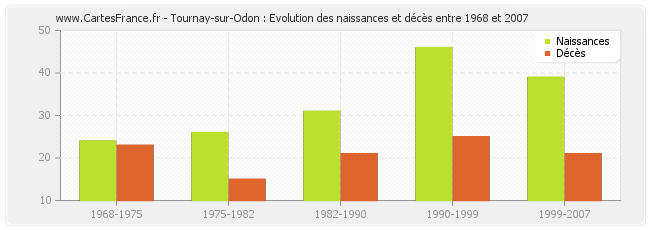 Tournay-sur-Odon : Evolution des naissances et décès entre 1968 et 2007