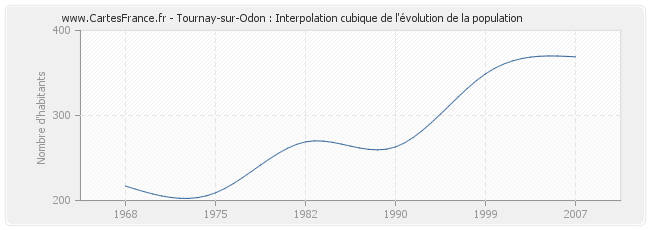 Tournay-sur-Odon : Interpolation cubique de l'évolution de la population