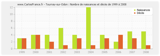 Tournay-sur-Odon : Nombre de naissances et décès de 1999 à 2008