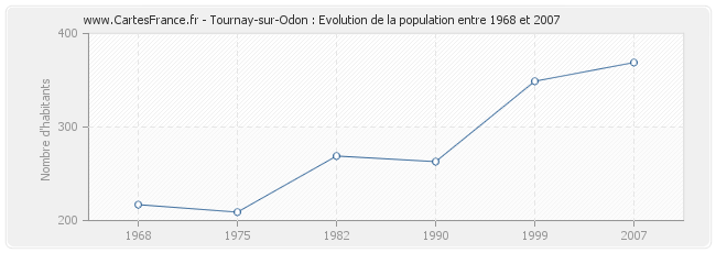 Population Tournay-sur-Odon