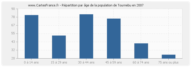 Répartition par âge de la population de Tournebu en 2007