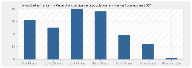 Répartition par âge de la population féminine de Tournebu en 2007