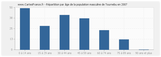 Répartition par âge de la population masculine de Tournebu en 2007