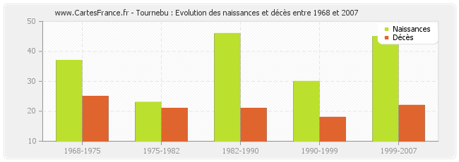 Tournebu : Evolution des naissances et décès entre 1968 et 2007