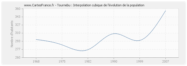Tournebu : Interpolation cubique de l'évolution de la population