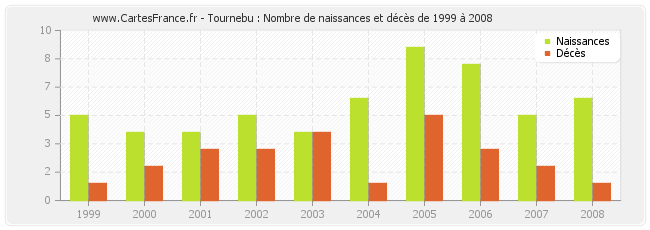 Tournebu : Nombre de naissances et décès de 1999 à 2008