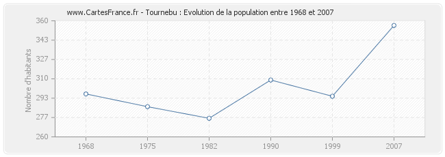 Population Tournebu