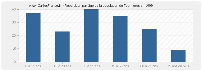 Répartition par âge de la population de Tournières en 1999