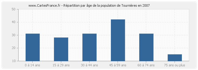 Répartition par âge de la population de Tournières en 2007