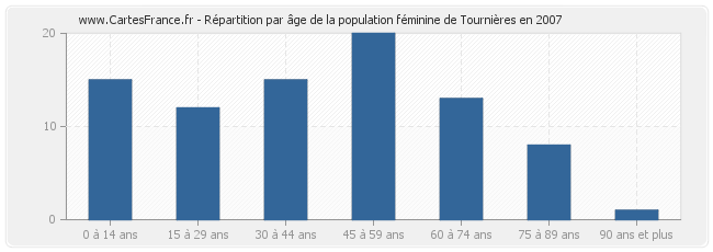 Répartition par âge de la population féminine de Tournières en 2007