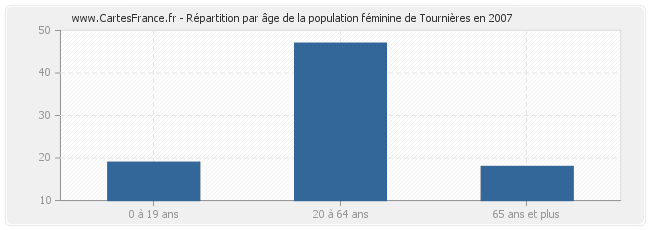 Répartition par âge de la population féminine de Tournières en 2007