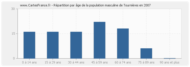 Répartition par âge de la population masculine de Tournières en 2007