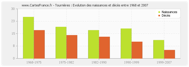 Tournières : Evolution des naissances et décès entre 1968 et 2007