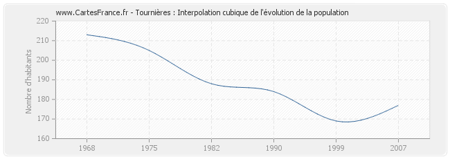 Tournières : Interpolation cubique de l'évolution de la population