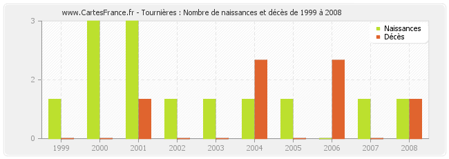Tournières : Nombre de naissances et décès de 1999 à 2008