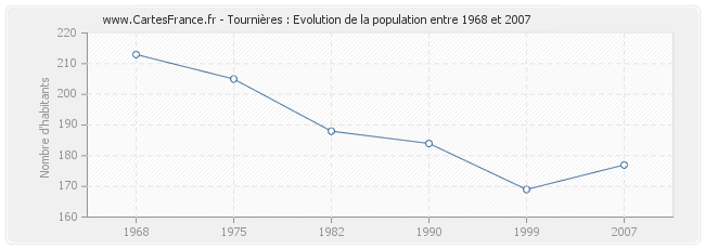 Population Tournières
