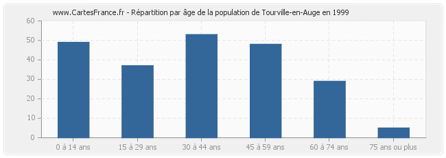 Répartition par âge de la population de Tourville-en-Auge en 1999