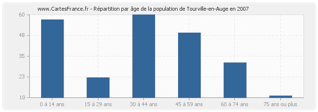 Répartition par âge de la population de Tourville-en-Auge en 2007