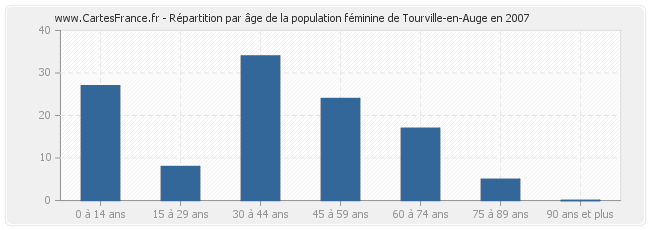 Répartition par âge de la population féminine de Tourville-en-Auge en 2007