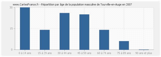 Répartition par âge de la population masculine de Tourville-en-Auge en 2007