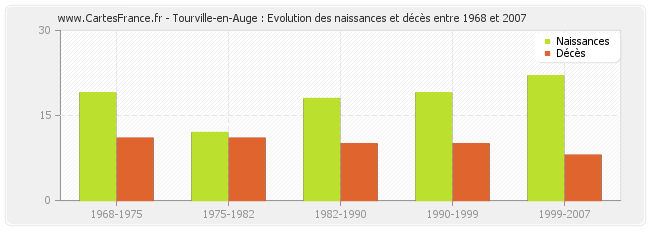 Tourville-en-Auge : Evolution des naissances et décès entre 1968 et 2007
