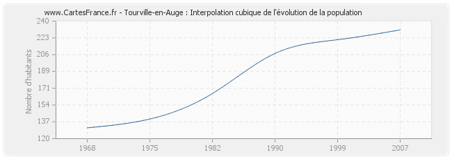 Tourville-en-Auge : Interpolation cubique de l'évolution de la population