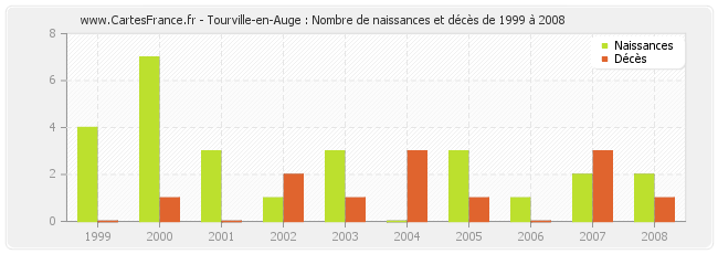 Tourville-en-Auge : Nombre de naissances et décès de 1999 à 2008
