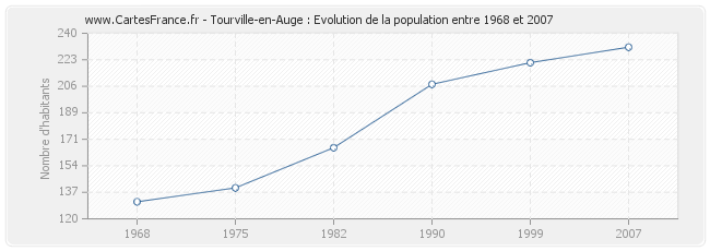 Population Tourville-en-Auge