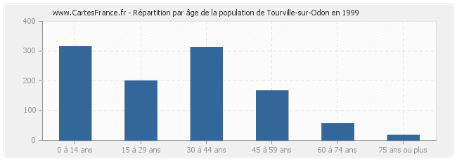Répartition par âge de la population de Tourville-sur-Odon en 1999