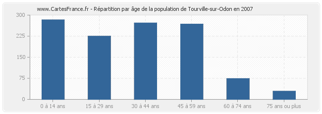 Répartition par âge de la population de Tourville-sur-Odon en 2007
