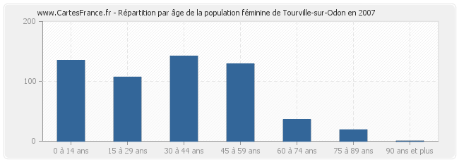 Répartition par âge de la population féminine de Tourville-sur-Odon en 2007