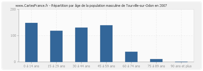 Répartition par âge de la population masculine de Tourville-sur-Odon en 2007